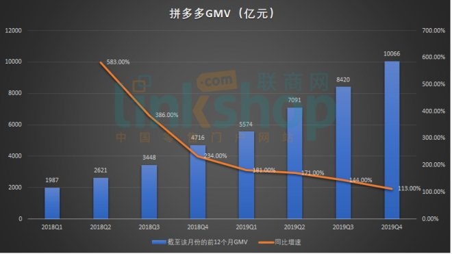 拼多多会超过淘宝吗？丨联商财评