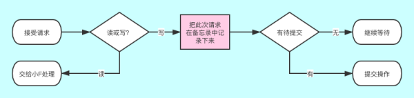 不用代码趣讲 ZooKeeper 集群