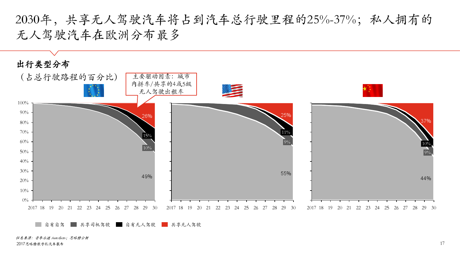 思略特：2017年数字化汽车报告