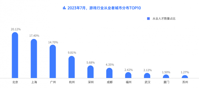 脉脉高聘发布游戏行业人才报告：74.95%的从业者已经开始使用AI工具