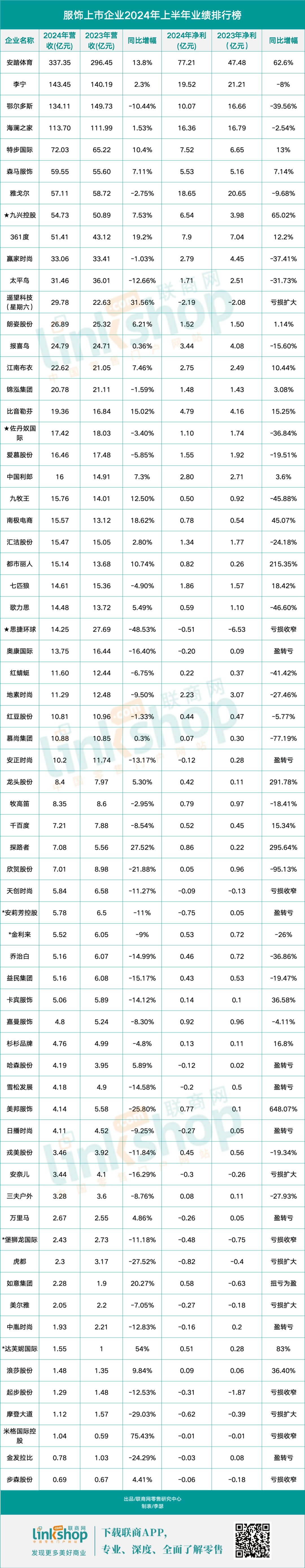 上半年服饰净关上千家店，3成上市企业亏损