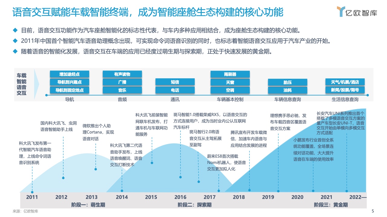 亿欧智库：2022中国汽车智能化功能模块系列研究-语音篇（附下载）