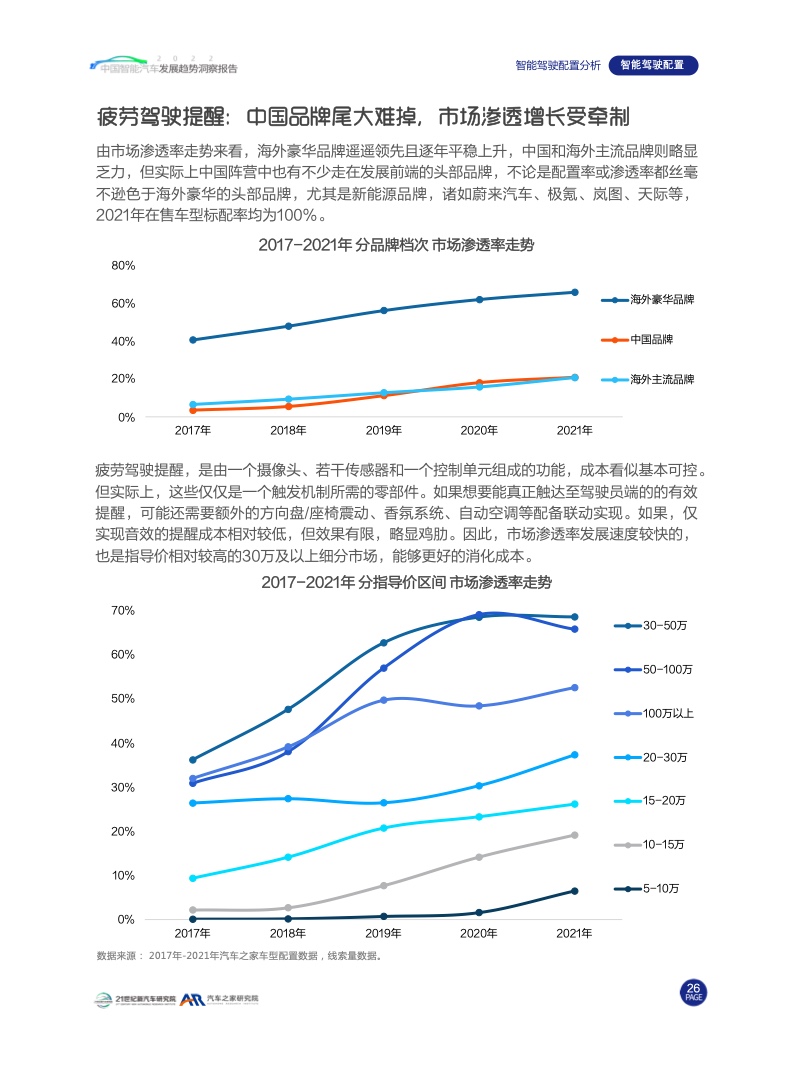 汽车之家：2022中国智能汽车发展趋势洞察报告（附下载）