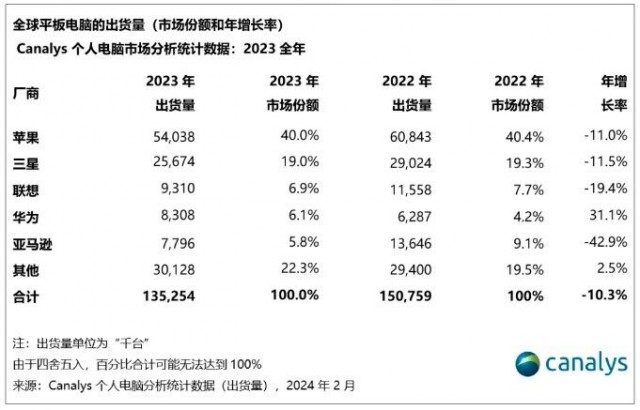 Canalys：2023年Q4平板电脑出货量华为超联想 排名升至第三