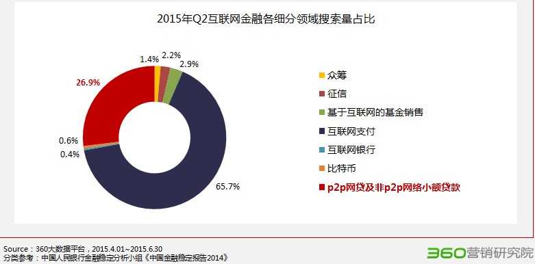 360：2015年P2P行业研究报告