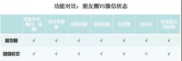 火遍全网的「微信状态」，将成下一个超级朋友圈？ - 