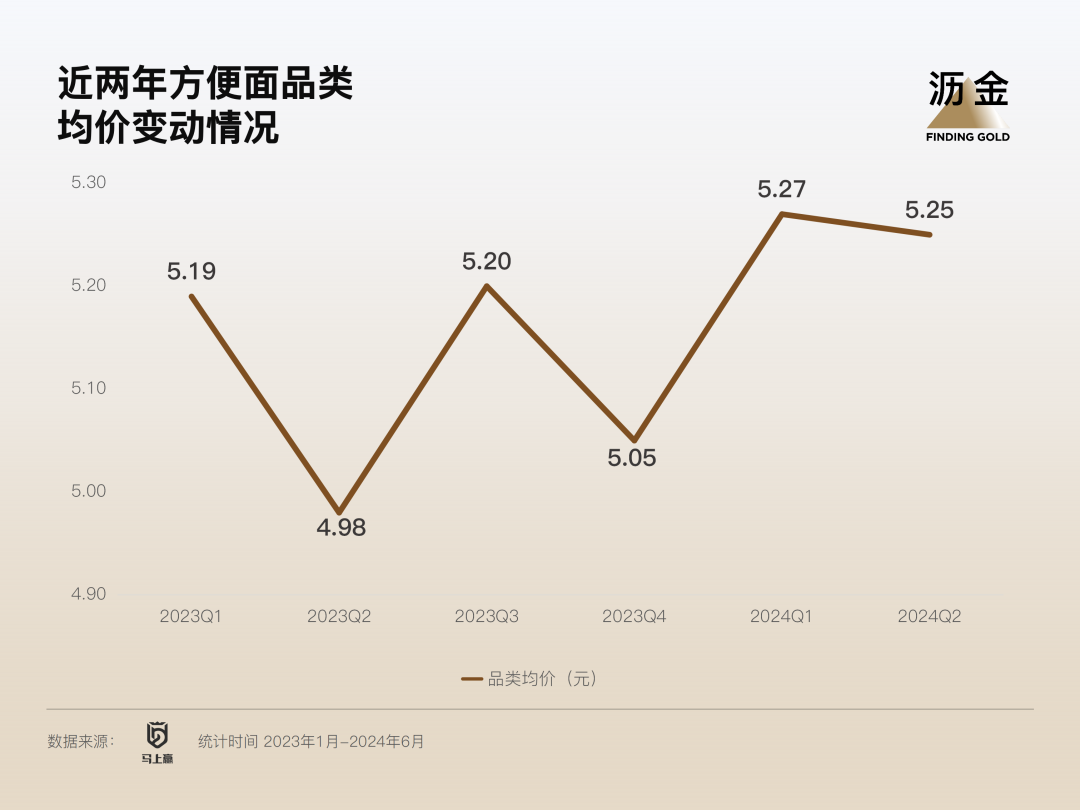 方便面实现品类高端化，康师傅做了什么？