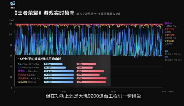 天玑9200评测数据放出，再续联发科旗舰芯高性能、低功耗优势 - 