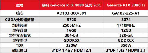 耕升 RTX 4080 炫光 SOC震撼登场 DLSS 3 领引4K新时代 - 