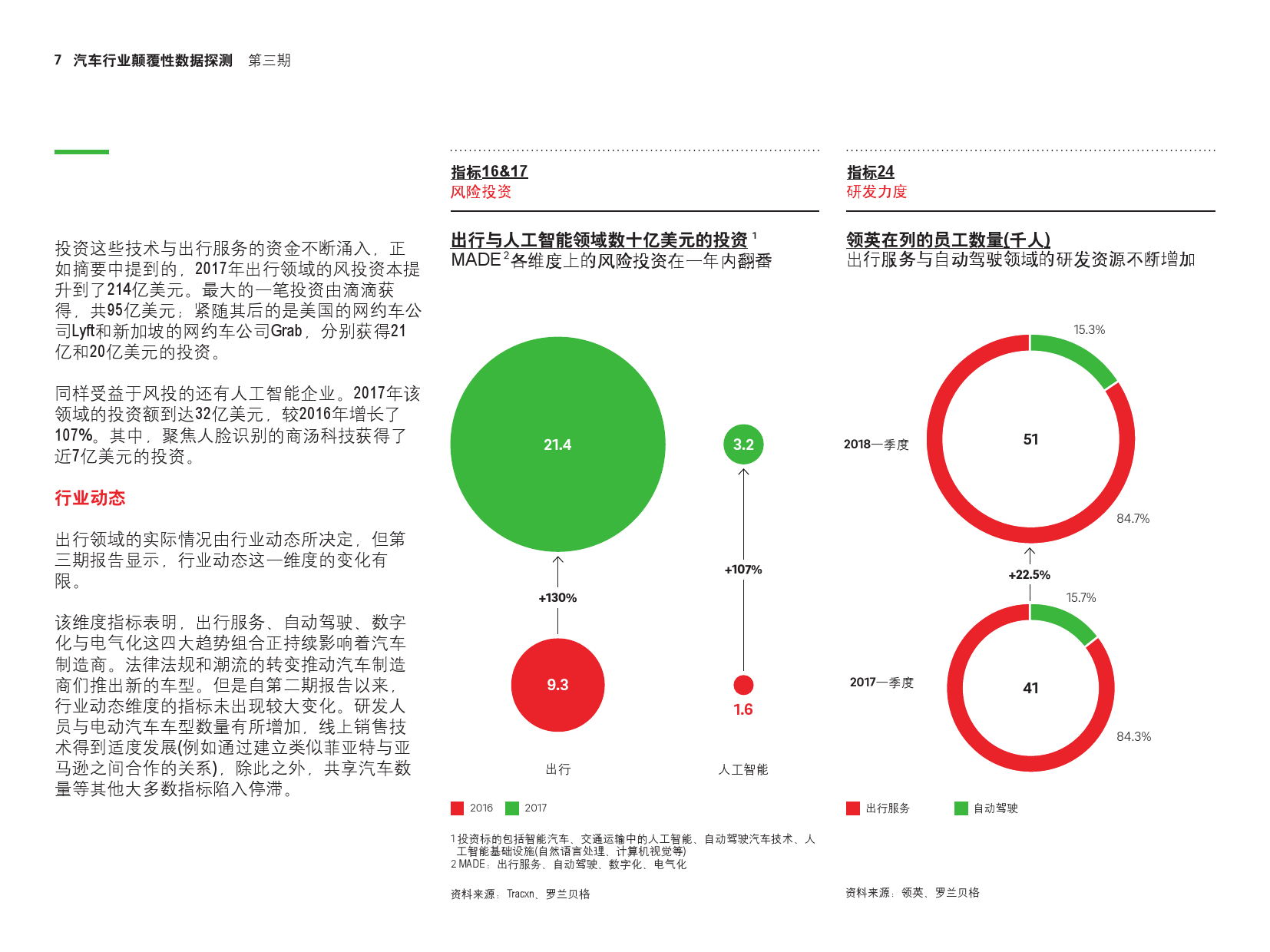 罗兰贝格：2018年第三期汽车行业颠覆性数据探测（附下载）