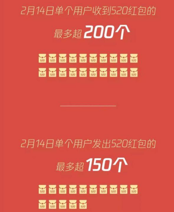 微信情人节红包数据：竟然有人一天收200个520红包！ - 