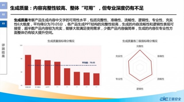 国家工信安全中心报告：百度文库生成PPT总分断档式领先