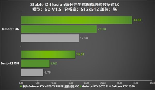 性能真的“太SUPER”！耕升 GeForce RTX 4070 Ti SUPER 星极幻姬 OC评测！ - 