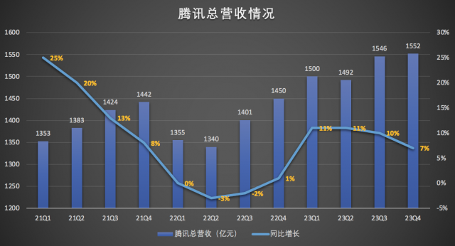 单季盈利427亿 腾讯Q4财报来了 微信生态惊喜颇多