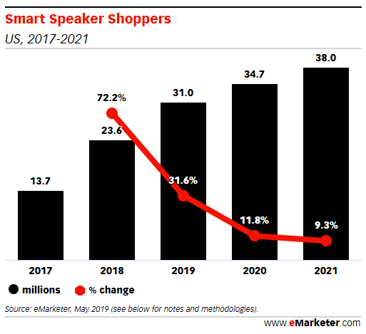 eMarketer：2019年美国有3100万人通过智能音箱购物