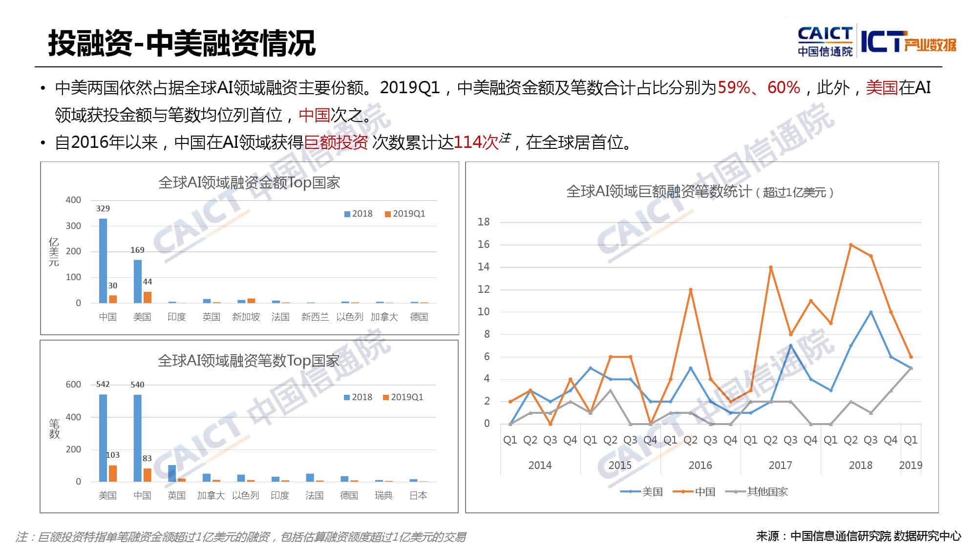 中国信通院：2019年Q1全球人工智能产业数据报告（附下载）