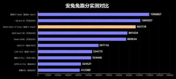 性能直逼骁龙8+! 第二代骁龙7+成中高端新神U? - 