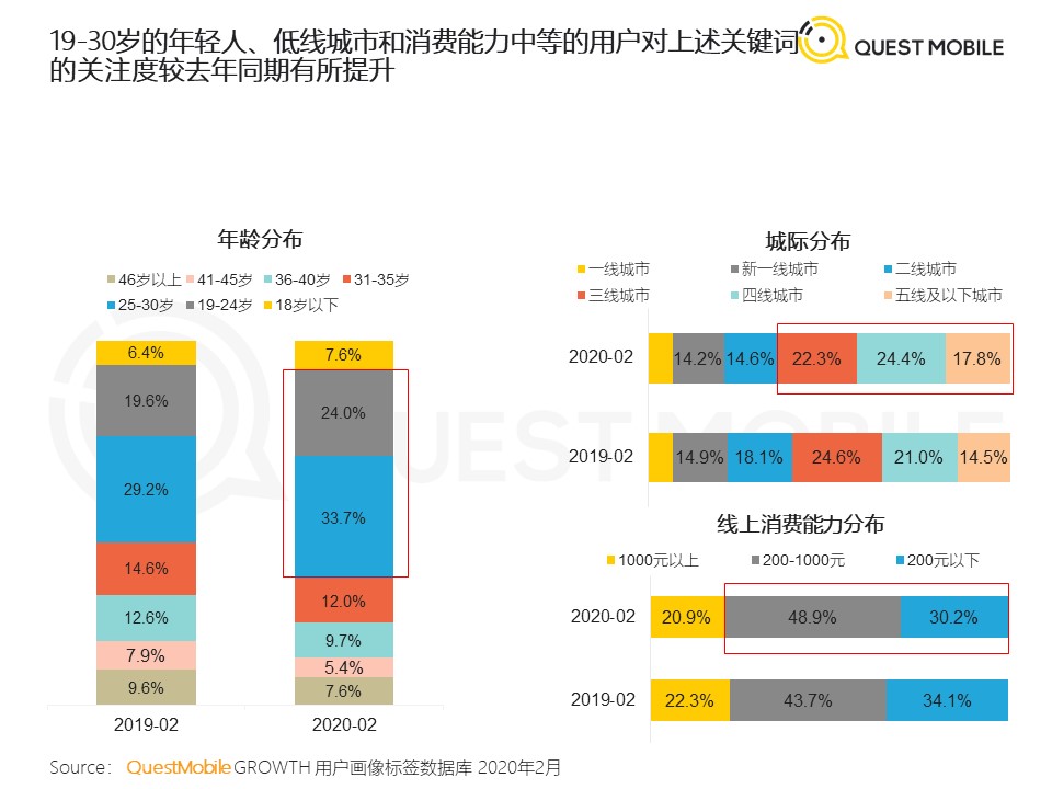 QuestMobile：2020年新冠疫情对生活的影响与启示洞察报告