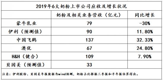 飞鹤、蒙牛、伊利等，谁是未来国产奶粉的扛把子？