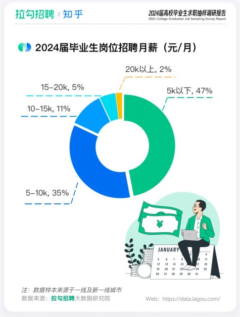 拉勾招聘联合知乎发布《2024届高校毕业生求职调研报告》