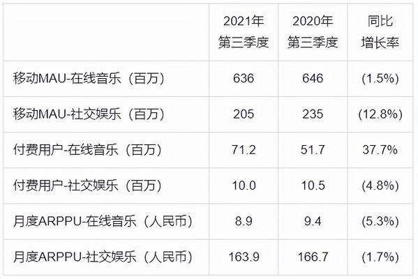 腾讯音乐娱乐集团Q3财报：总营收78.1亿元，业绩持续稳健达预期 - 