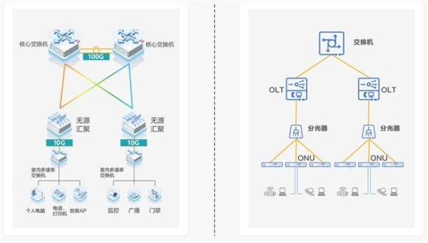 以太彩光网 VS PON网络 谁更适合企业级园区 - 