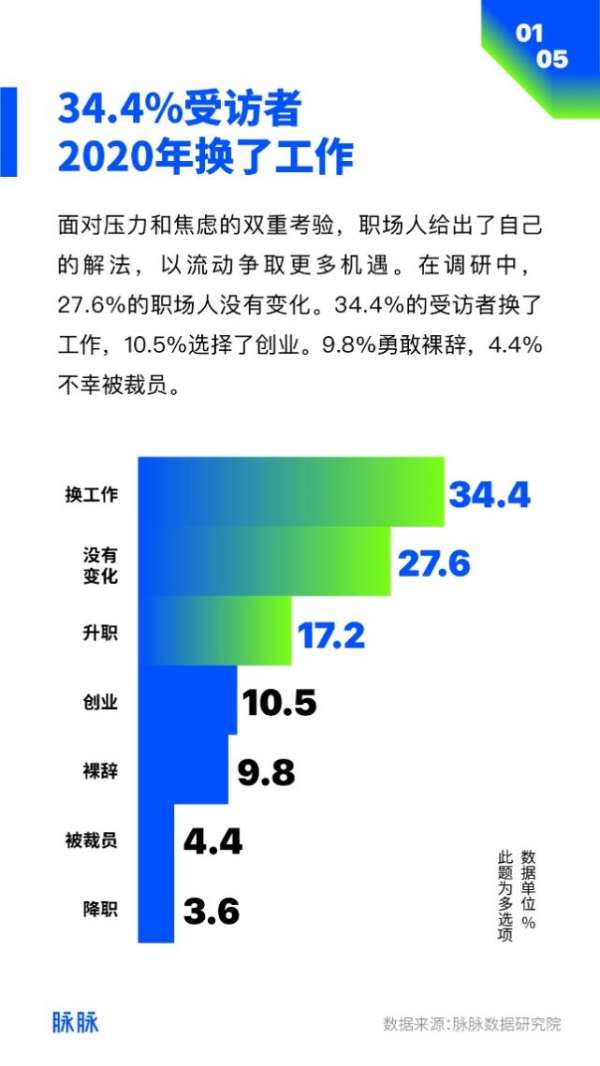 脉脉：择业看重因素中，薪资排第一 - 