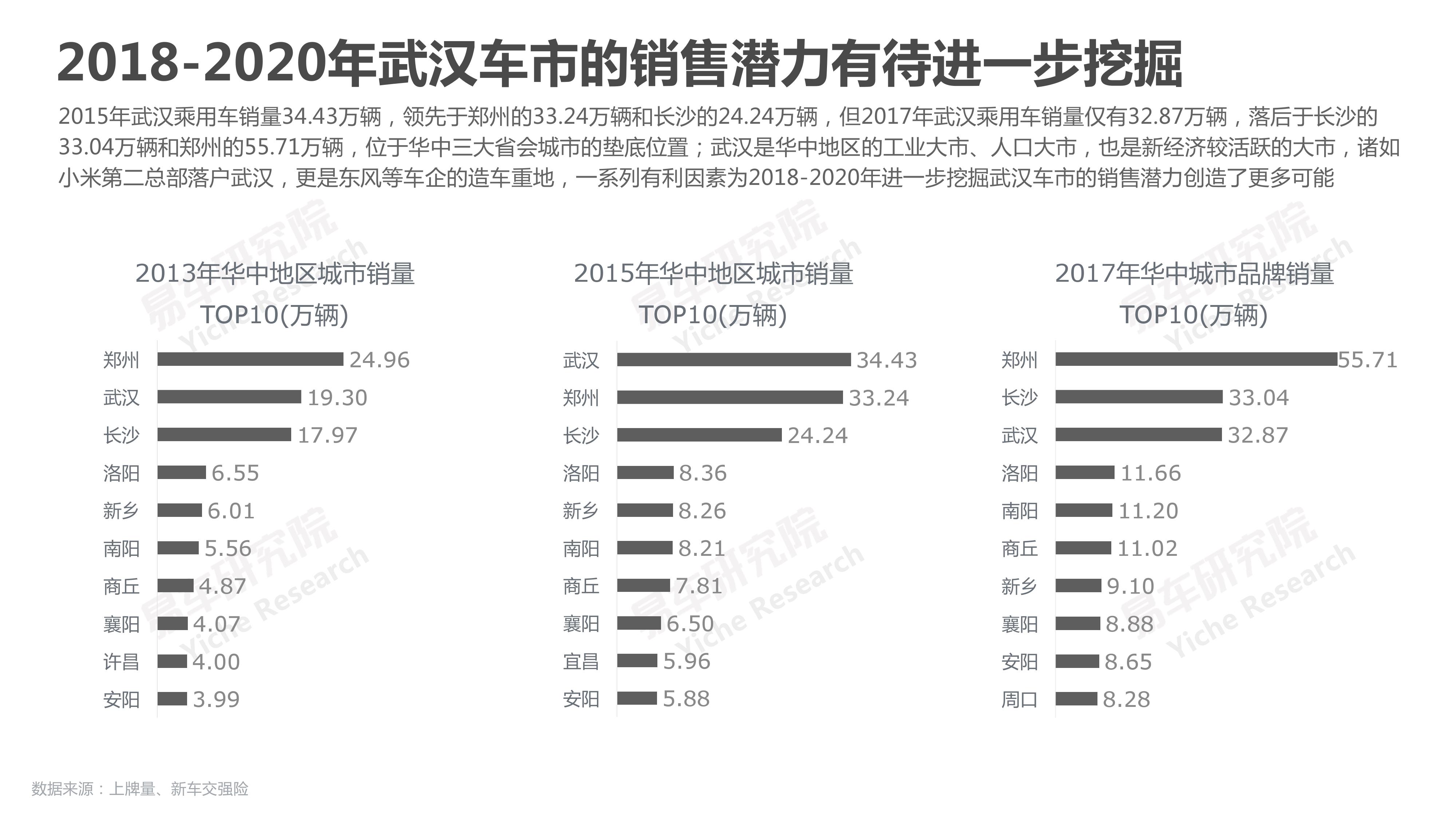 易车研究院：2018华中地区乘用车市场洞察报告（附下载）