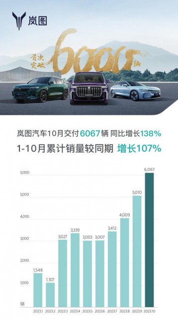 岚图汽车10月交付6067辆 同比增长138%