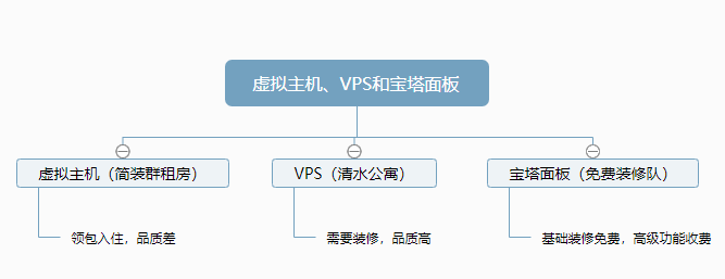 云虚拟主机、VPS和宝塔面板之间有什么关系和不同