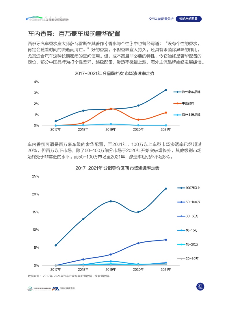 汽车之家：2022中国智能汽车发展趋势洞察报告（附下载）