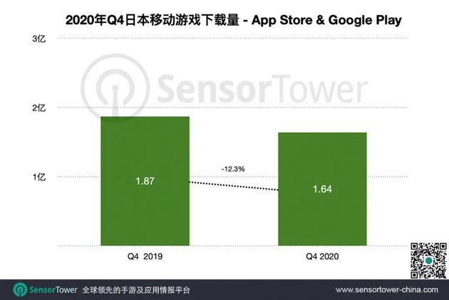 报告：去年Q4日本手游市场收入超46亿美元 中国手游收入超9亿美元