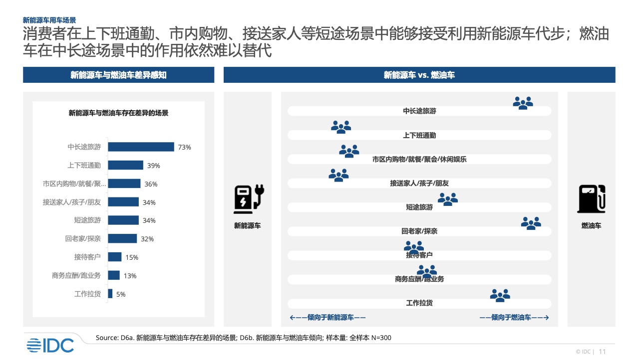 IDC：2022年智能汽车市场研究（附下载）