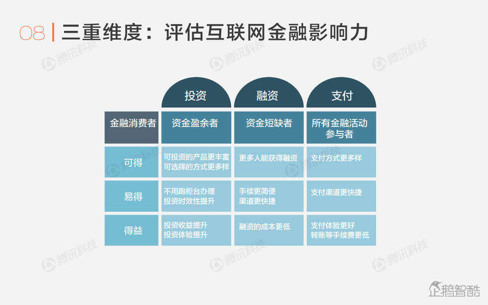 企鹅智酷：中国金融互联网化报告