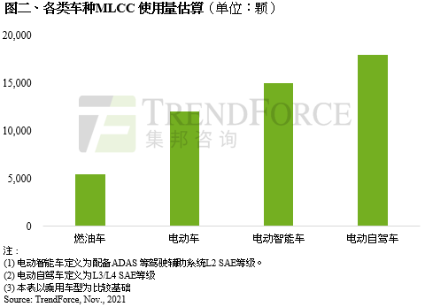 TrendForce：2021全年车用MLCC需求上看4,490亿颗