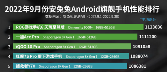 联发科太会造旗舰处理器了！天玑9200安兔兔室温下跑分超过126万 - 