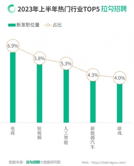 拉勾招聘：求“稳” 2023上半年超6成数字科技人才无跳槽意愿