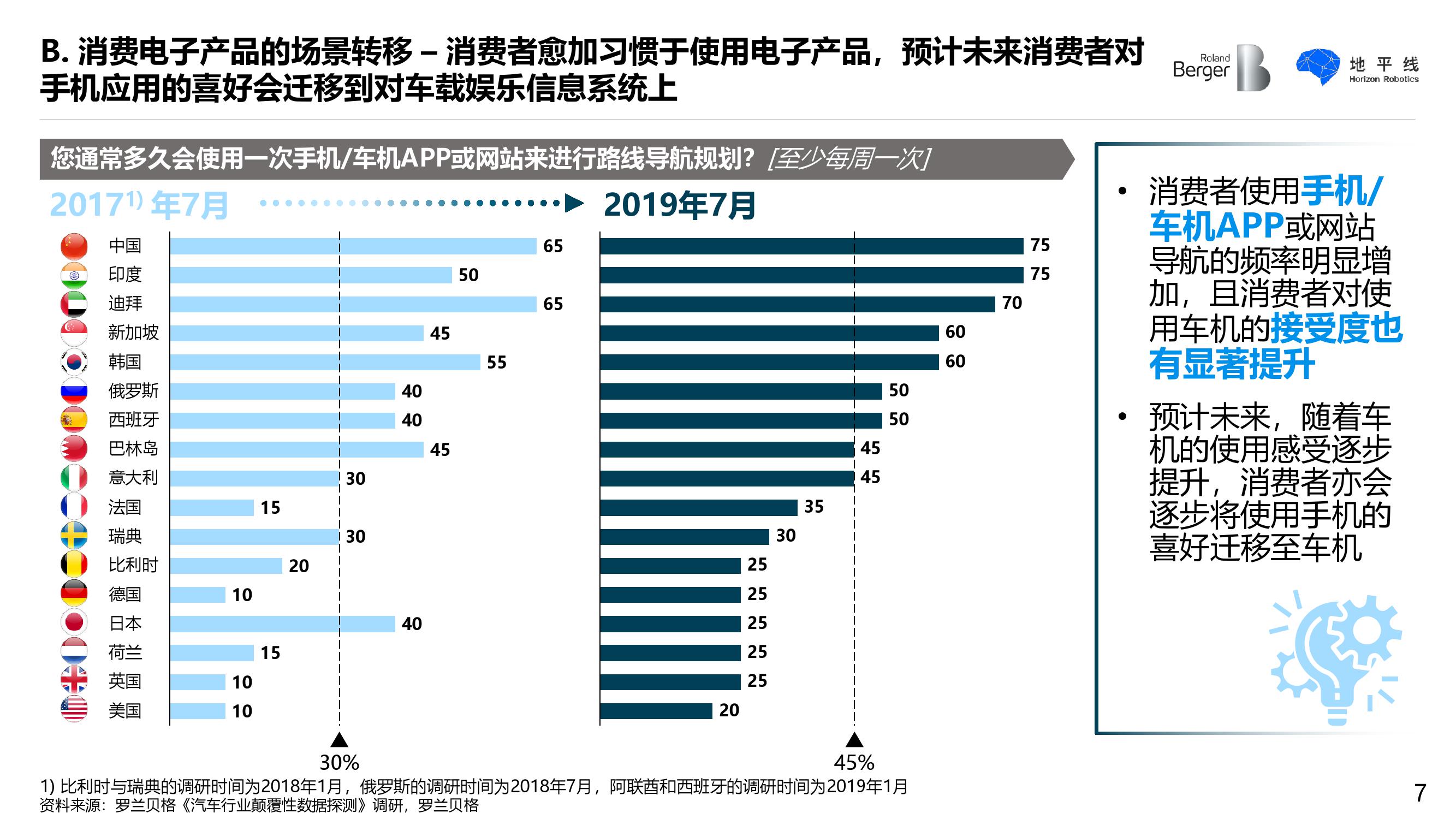 罗兰贝格&地平线：智能座舱发展趋势白皮书