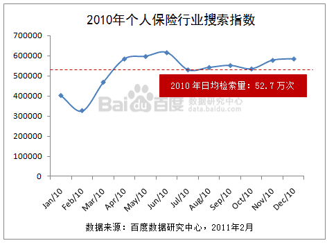 百度数据研究： 2010年中国金融行业个人保险数据用户搜索分析