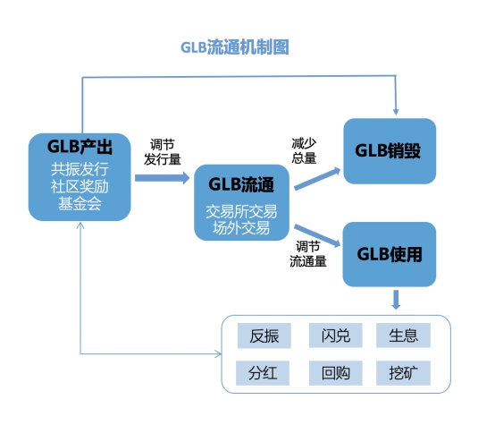 GLB哥伦布交易所平台币共振30期超9万人次参与