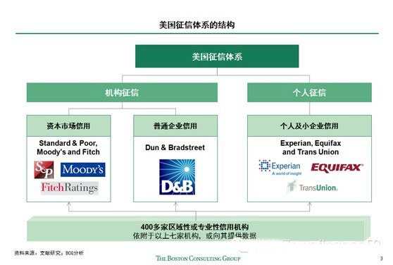 美国征信业研究分析