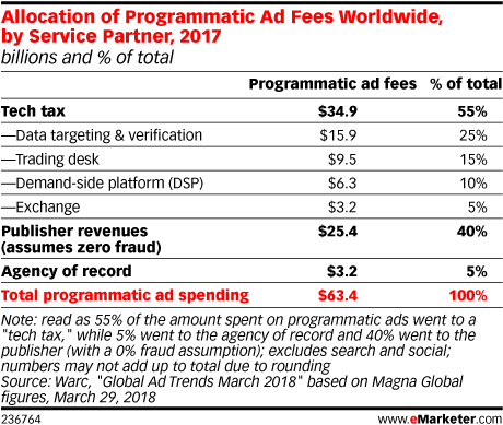 eMarketer：区块链越来越受营销行业关注