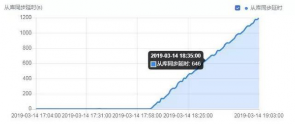 UCloud高可用数据库UDB主从复制延时的解决