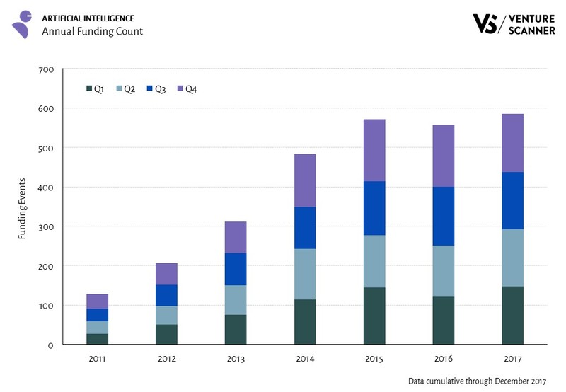 Venture Scanner：2012-2017年AI投资复合年增长率80%