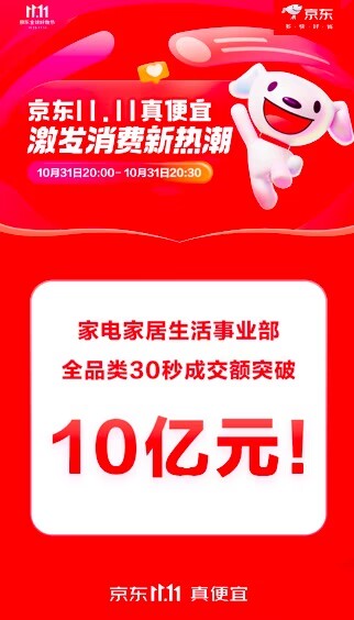 京东11.11首周：家电家居全品类30秒成交额突破10亿元