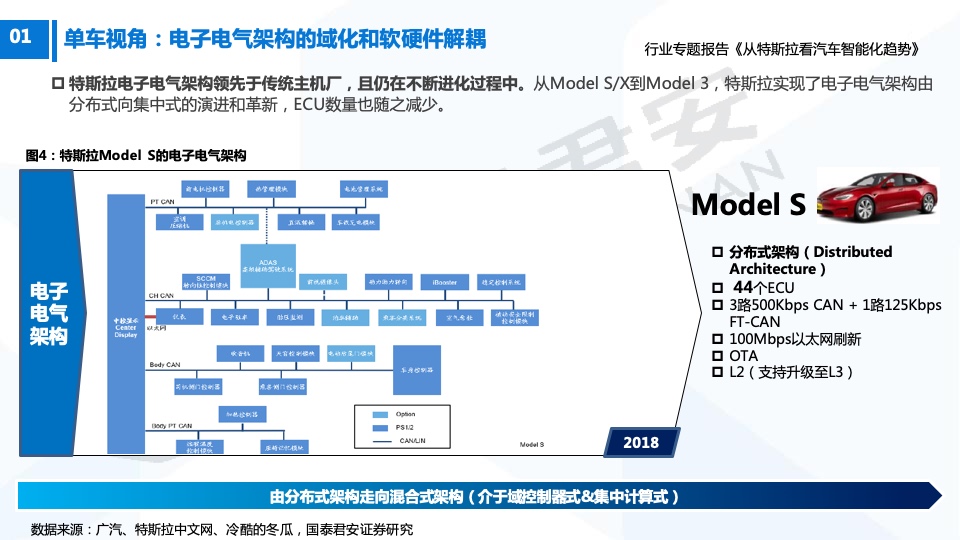 国泰君安：从特斯拉看汽车智能化趋势（附下载）