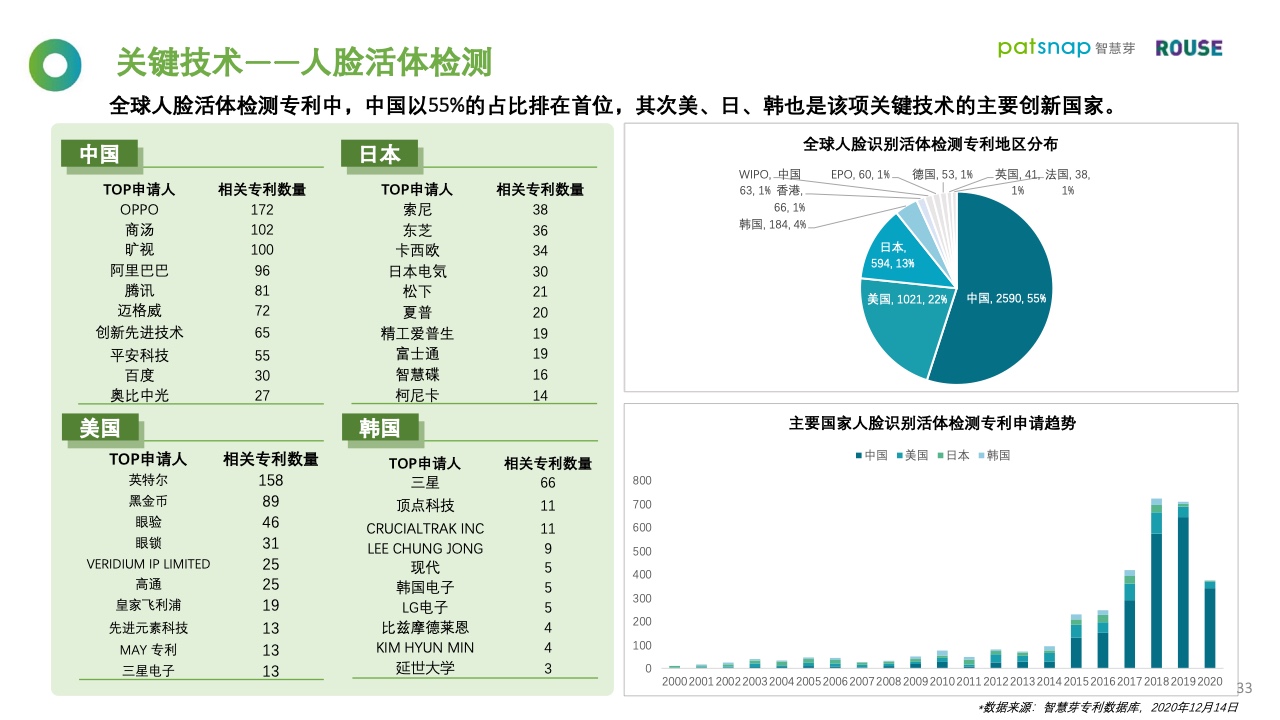 智慧芽&罗思咨询：2021年人脸识别行业报告（附下载）