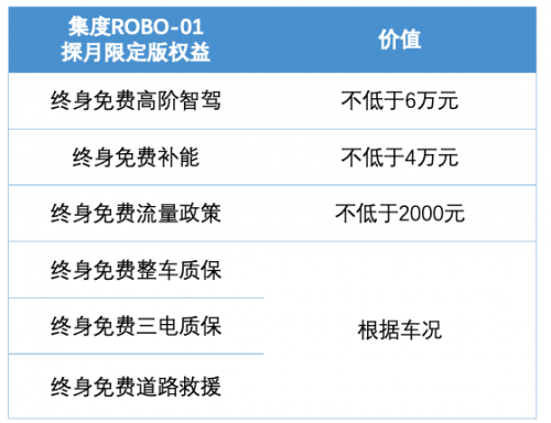 超10万元权益和最高5倍订金膨胀数字藏品，集度探索创新价值模式