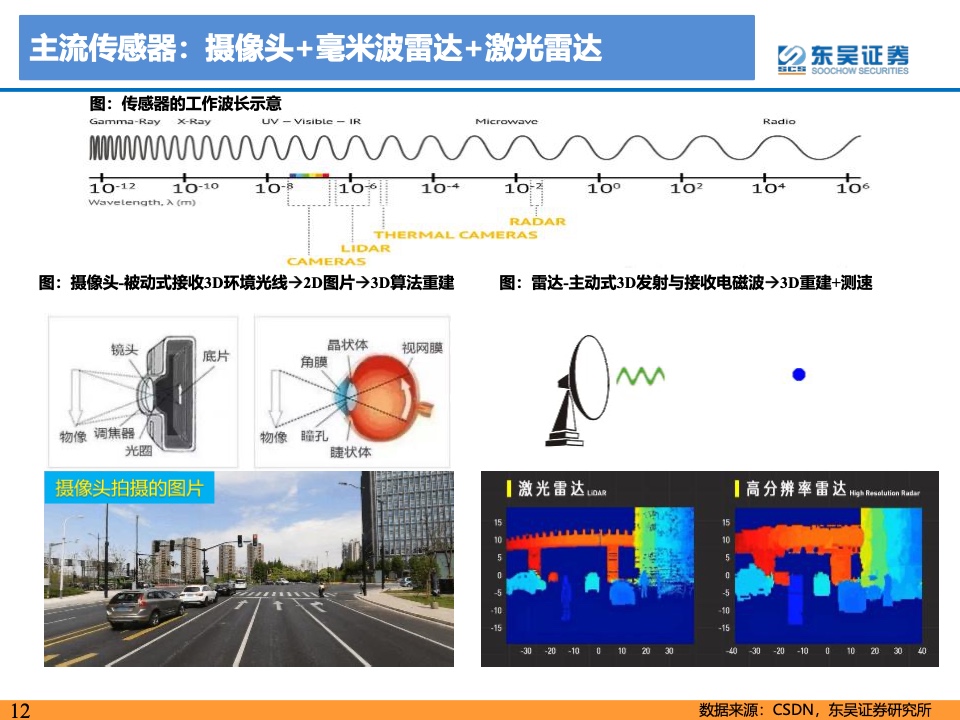 东吴证券：2021年自动驾驶产业链及相关港美股标的梳理（附下载）