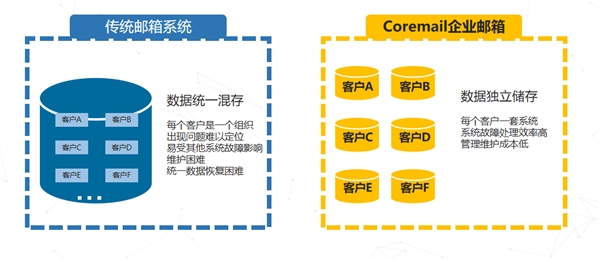 邮件系统搭建,企业应选择自建还是托管?